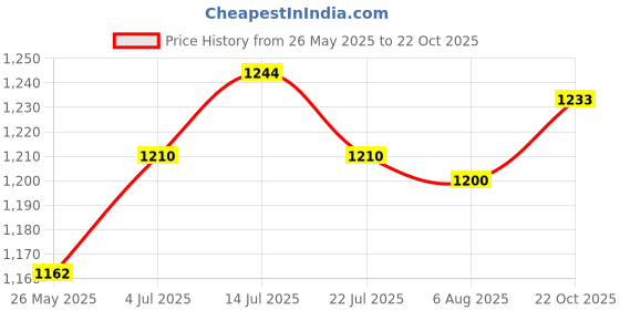 amazon.in ujeavette UJEAVETTE® 2X A89 Replacement Luggage Wheels Repair For Suitcase Travelling Bag Trolley ujeavette Price History Graph from 26 May 2025 to 22 Oct 2025