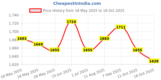 amazon.in ujeavette UJEAVETTE® 2X Quick Release Buckle Set Tube Cummerbund Adapter for Cosplay Tool 6094 Brown ujeavette Price History Graph from 18 May 2025 to 11 Oct 2025