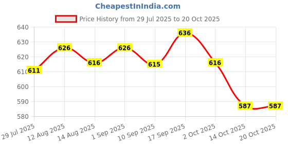 amazon.in ujeavette UJEAVETTE® 2x2pcs Unisex Metal Spring Wavy Hairband Sports Face Wash Hair Loop Headband 01 ujeavette Price History Graph from 29 Jul 2025 to 20 Oct 2025