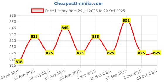 amazon.in ujeavette UJEAVETTE® 2x2pcs Unisex Metal Spring Wavy Hairband Sports Face Wash Hair Loop Headband 05 ujeavette Price History Graph from 29 Jul 2025 to 20 Oct 2025