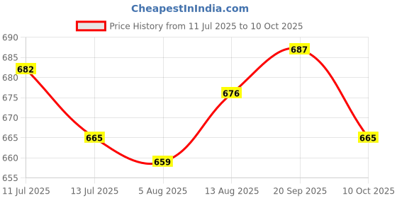 amazon.in ujeavette UJEAVETTE® 2xEar Plug for Sleeping Noise Reduction Eartips for Studying Snoring Swimming yellow ujeavette Price History Graph from 11 Jul 2025 to 10 Oct 2025
