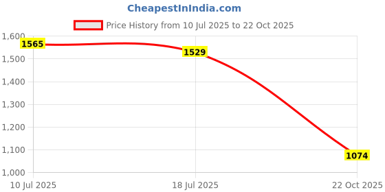 amazon.in ujeavette UJEAVETTE® 2xEye Mask Travel Sleeping Cover Shade Plane Blindfold Eyepatch Black ujeavette Price History Graph from 10 Jul 2025 to 22 Oct 2025