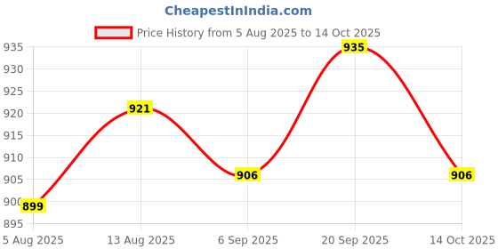 amazon.in ujeavette UJEAVETTE® 2xNoise Reduction Ear Plugs Silicone Sound Blocking for Sleep Snoring Swimming Blue ujeavette Price History Graph from 5 Aug 2025 to 14 Oct 2025