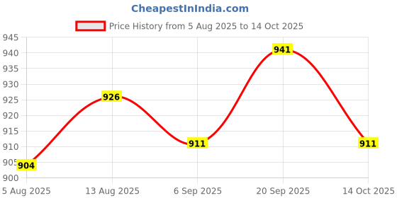 amazon.in ujeavette UJEAVETTE® 2xNoise Reduction Ear Plugs Silicone Sound Blocking for Sleep Snoring Swimming Grey ujeavette Price History Graph from 5 Aug 2025 to 14 Oct 2025