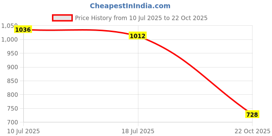 amazon.in ujeavette UJEAVETTE® 2xSilk Sleep Eye Mask Shade Cover Travel Plane Sleeping Relax Aid Blindfold 03 ujeavette Price History Graph from 10 Jul 2025 to 22 Oct 2025