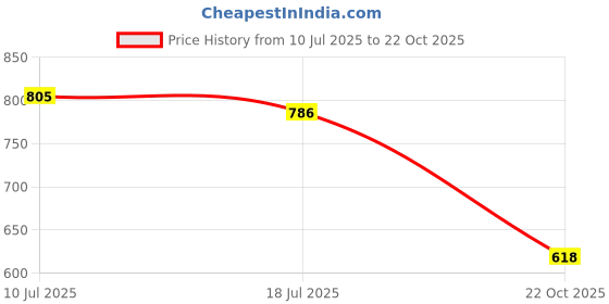 amazon.in ujeavette UJEAVETTE® 2xSleep Eye Mask Comfortable Eye Cover Soft Sleeping Mask for Travel Work Home Pink ujeavette Price History Graph from 10 Jul 2025 to 22 Oct 2025