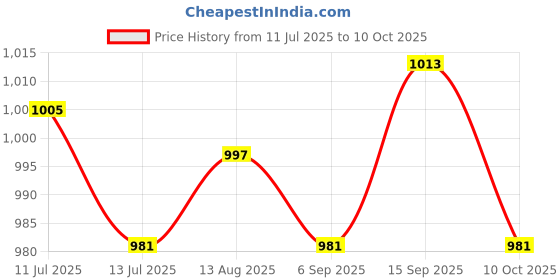 amazon.in ujeavette UJEAVETTE® 2xWomen Compression Knee High Sock for Athletic Running Flight Travel L XL ujeavette Price History Graph from 11 Jul 2025 to 10 Oct 2025