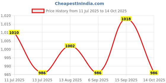 amazon.in ujeavette UJEAVETTE® 2xWomens Compression Knee High Sock for Athletic Running Flight Travel S M ujeavette Price History Graph from 11 Jul 2025 to 14 Oct 2025