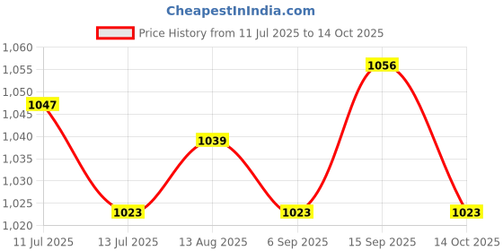 amazon.in ujeavette UJEAVETTE® 2xWomens Compression Knee High Socks for Athletic Running Flight Travel S M ujeavette Price History Graph from 11 Jul 2025 to 14 Oct 2025