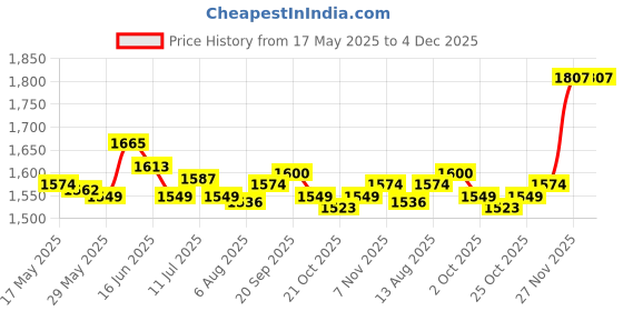 amazon.in ujeavette UJEAVETTE® 30X Stainless Steel Long Line Longline Clip for Fishing Snapper Tool 60Mm Easy On and Easy Off ujeavette Price History Graph from 17 May 2025 to 3 Dec 2025