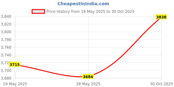 amazon.in ujeavette UJEAVETTE® 31.8Mmx800Mm Bike Riser Bar Extra Long Mtb Bmx Dh Bend Rising Handlebar ujeavette Price History Graph from 19 May 2025 to 30 Oct 2025