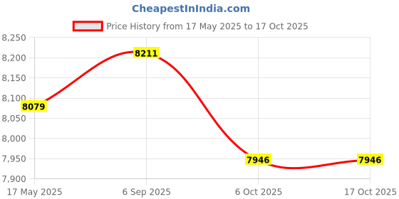 amazon.in ujeavette UJEAVETTE® 3Mm Men Scuba Wetsuit Back Zip Diving Rash Guards Surfing Swimming Scuba M ujeavette Price History Graph from 17 May 2025 to 16 Oct 2025