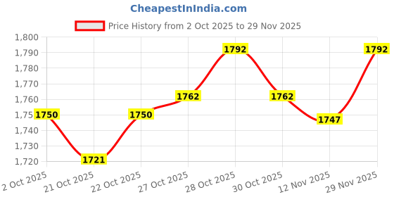 amazon.in ujeavette UJEAVETTE® 3Mm Neoprene Wetsuit Shorts Men Canoe Sailing Cycling for Scuba Diving M ujeavette Price History Graph from 2 Oct 2025 to 29 Nov 2025