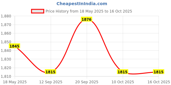 amazon.in ujeavette UJEAVETTE® 3Pcs Sports Water Bottle Reusable Portable Water Jug for Running Gym Cycling Style A ujeavette Price History Graph from 18 May 2025 to 15 Oct 2025