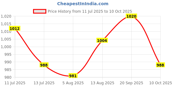 amazon.in ujeavette UJEAVETTE® 3x10Pairs Adults Foam Working Study Ear Plug Noise Reduction Sleeping Earplugs ujeavette Price History Graph from 11 Jul 2025 to 10 Oct 2025