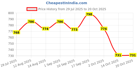 amazon.in ujeavette UJEAVETTE® 3x2pcs Unisex Metal Spring Wavy Hairband Sports Face Wash Hair Loop Headband 01 ujeavette Price History Graph from 29 Jul 2025 to 20 Oct 2025