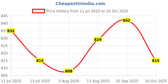 amazon.in ujeavette UJEAVETTE® 3xEar Plug for Sleeping Noise Reduction Eartips for Studying Snoring Swimming blue ujeavette Price History Graph from 11 Jul 2025 to 10 Oct 2025