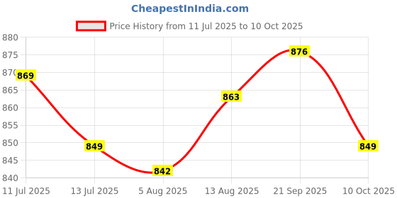 amazon.in ujeavette UJEAVETTE® 3xEar Plug for Sleeping Noise Reduction Eartips for Studying Snoring Swimming green ujeavette Price History Graph from 11 Jul 2025 to 10 Oct 2025