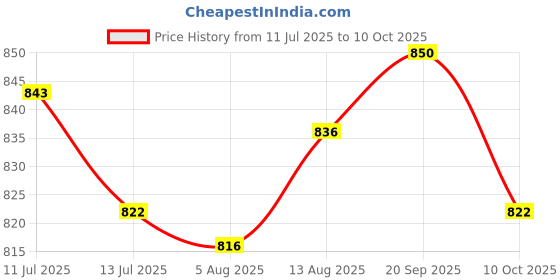 amazon.in ujeavette UJEAVETTE® 3xEar Plug for Sleeping Noise Reduction Eartips for Studying Snoring Swimming yellow ujeavette Price History Graph from 11 Jul 2025 to 10 Oct 2025