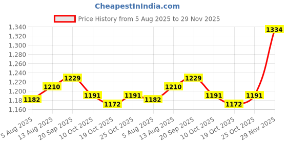 amazon.in ujeavette UJEAVETTE® 3xNoise Reduction Ear Plugs Silicone Sound Blocking for Sleep Snoring Swimming Black ujeavette Price History Graph from 5 Aug 2025 to 29 Nov 2025