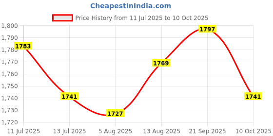 amazon.in ujeavette UJEAVETTE® 3xSilicone Ear Plugs Noise Cancelling Sound Blocking for Hearing Protection ujeavette Price History Graph from 11 Jul 2025 to 10 Oct 2025