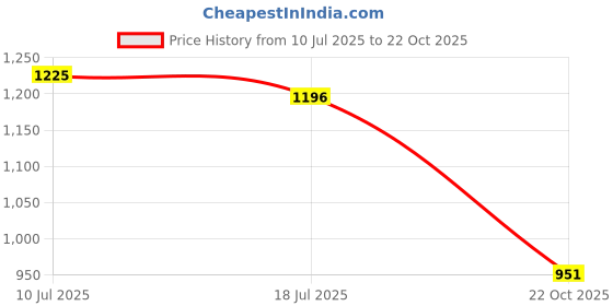 amazon.in ujeavette UJEAVETTE® 3xSilk Smooth Sleep Eye Mask Shade Travel Plane Sleeping Relax Aid Blindfold ujeavette Price History Graph from 10 Jul 2025 to 22 Oct 2025