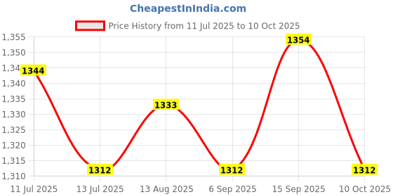 amazon.in ujeavette UJEAVETTE® 3xWomens Compression Knee High Sock for Athletic Running Flight Travel S M ujeavette Price History Graph from 11 Jul 2025 to 10 Oct 2025