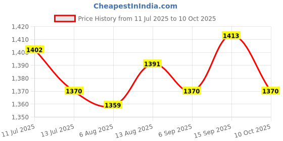 amazon.in ujeavette UJEAVETTE® 3xWomens Compression Knee High Socks for Athletic Running Flight Travel S M ujeavette Price History Graph from 11 Jul 2025 to 10 Oct 2025