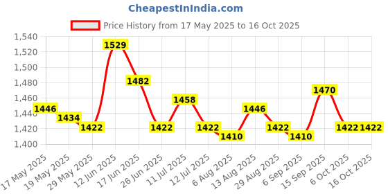 amazon.in ujeavette UJEAVETTE® 4M Swimming Resistance Belt Swim Tether Trainer Training Aids Red 10Mm ujeavette Price History Graph from 17 May 2025 to 16 Oct 2025