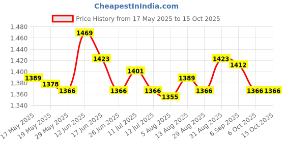 amazon.in ujeavette UJEAVETTE® 4M Swimming Resistance Belt Swim Tether Trainer Training Aids Yellow 10Mm ujeavette Price History Graph from 17 May 2025 to 14 Oct 2025