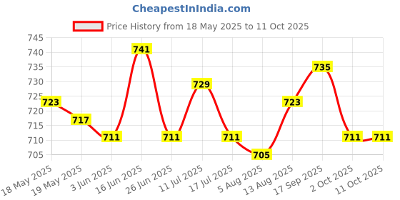 amazon.in ujeavette UJEAVETTE® 4Pcs/Set Fastener for Diving Suit Surfing Suit Slide Buckle Replacement Part ujeavette Price History Graph from 18 May 2025 to 11 Oct 2025