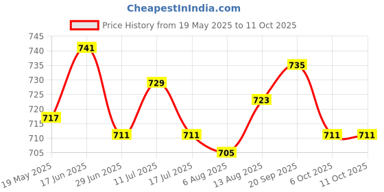 amazon.in ujeavette UJEAVETTE® 4Pcs/Set Fastener for Diving Suit Surfing Suit Slide Buckle Replacement Part ujeavette Price History Graph from 19 May 2025 to 10 Oct 2025