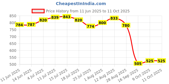 amazon.in ujeavette UJEAVETTE® 4X Tent Rope with S Tensioner High Strength for Tying Down Tarp Camping Tent ujeavette Price History Graph from 11 Jun 2025 to 11 Oct 2025