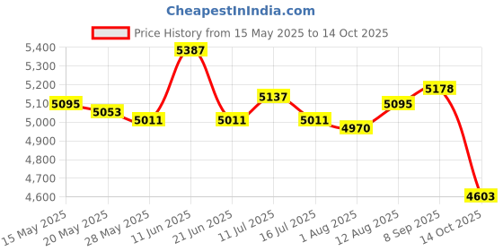 amazon.in ujeavette UJEAVETTE® 4X Trampoline Anchor Stakes Tie Downs Kit with T Hook Triangle 40Cm Silver ujeavette Price History Graph from 15 May 2025 to 14 Oct 2025