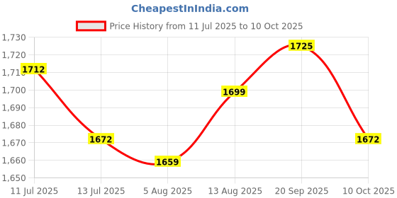 amazon.in ujeavette UJEAVETTE® 4x10 Pairs Soft Foam Ear Plugs Tapered Travel Sleep Noise Prevention Yellow ujeavette Price History Graph from 11 Jul 2025 to 10 Oct 2025