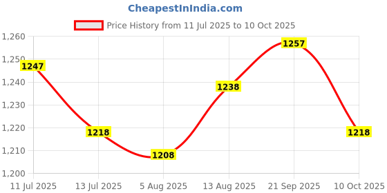 amazon.in ujeavette UJEAVETTE® 4x10Pairs Adults Foam Working Study Ear Plug Noise Reduction Sleeping Earplugs ujeavette Price History Graph from 11 Jul 2025 to 10 Oct 2025