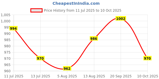 amazon.in ujeavette UJEAVETTE® 4xEar Plug for Sleeping Noise Reduction Eartips for Studying Snoring Swimming blue ujeavette Price History Graph from 11 Jul 2025 to 10 Oct 2025