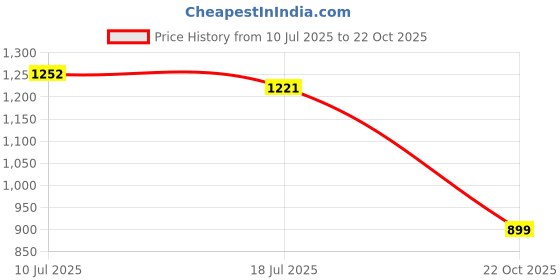 amazon.in ujeavette UJEAVETTE® 4xSleep Eye Mask Comfortable Eye Cover Soft Sleeping Mask for Travel Work Home Pink ujeavette Price History Graph from 10 Jul 2025 to 22 Oct 2025