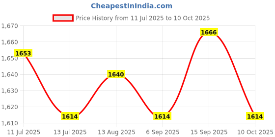 amazon.in ujeavette UJEAVETTE® 4xWomen Compression Knee High Sock for Athletic Running Flight Travel S M ujeavette Price History Graph from 11 Jul 2025 to 10 Oct 2025