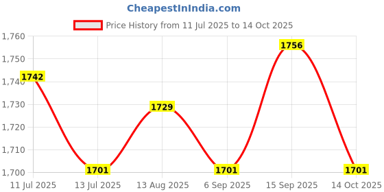 amazon.in ujeavette UJEAVETTE® 4xWomens Compression Knee High Socks for Athletic Running Flight Travel L XL ujeavette Price History Graph from 11 Jul 2025 to 14 Oct 2025