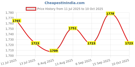amazon.in ujeavette UJEAVETTE® 4xWomens Compression Knee High Socks for Athletic Running Flight Travel S M ujeavette Price History Graph from 11 Jul 2025 to 10 Oct 2025