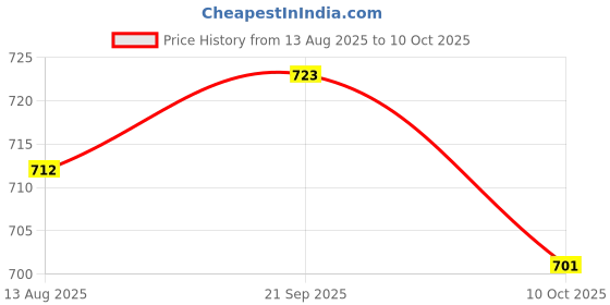 amazon.in ujeavette UJEAVETTE® 5 Pair Foam Earplugs With Cord for Snoring Concert Sleeping Cancelling Noise ujeavette Price History Graph from 13 Aug 2025 to 10 Oct 2025