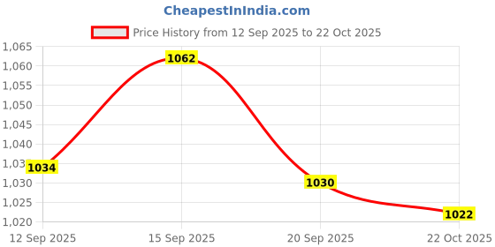 amazon.in ujeavette UJEAVETTE® 5x Empty Refillable Bottles Squeeze Tubes for Travel Lotions Wash Shampoo 50g ujeavette Price History Graph from 12 Sep 2025 to 22 Oct 2025