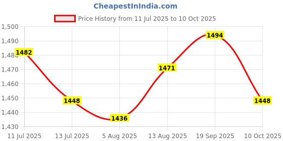 amazon.in ujeavette UJEAVETTE® 5x10Pairs Adults Foam Working Study Ear Plug Noise Reduction Sleeping Earplugs ujeavette Price History Graph from 11 Jul 2025 to 10 Oct 2025