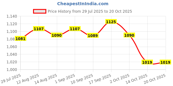 amazon.in ujeavette UJEAVETTE® 5x2pcs Unisex Metal Spring Wavy Hairband Sports Face Wash Hair Loop Headband 01 ujeavette Price History Graph from 29 Jul 2025 to 20 Oct 2025