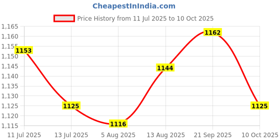 amazon.in ujeavette UJEAVETTE® 5xEar Plug for Sleeping Noise Reduction Eartips for Studying Snoring Swimming blue ujeavette Price History Graph from 11 Jul 2025 to 10 Oct 2025