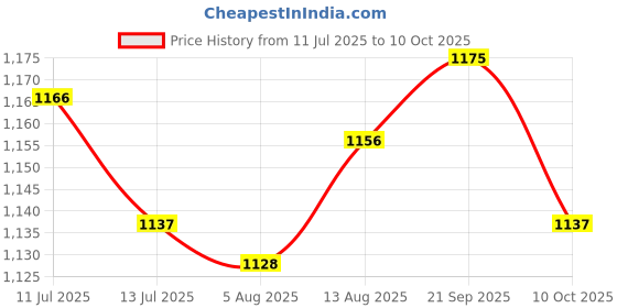 amazon.in ujeavette UJEAVETTE® 5xEar Plug for Sleeping Noise Reduction Eartips for Studying Snoring Swimming yellow ujeavette Price History Graph from 11 Jul 2025 to 10 Oct 2025