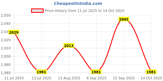 amazon.in ujeavette UJEAVETTE® 5xWomens Compression Knee High Sock for Athletic Running Flight Travel S M ujeavette Price History Graph from 11 Jul 2025 to 14 Oct 2025