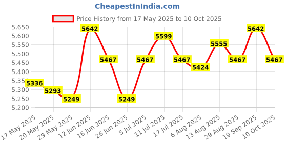 amazon.in ujeavette UJEAVETTE® 6Pcs Mattress Retainer Bar Bracket for Metal Frame Non Slip Mattress Gaskets ujeavette Price History Graph from 17 May 2025 to 10 Oct 2025
