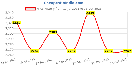 amazon.in ujeavette UJEAVETTE® 6xWomen Compression Knee High Sock for Athletic Running Flight Travel S M ujeavette Price History Graph from 11 Jul 2025 to 10 Oct 2025